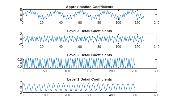 Figure contains 4 axes objects. Axes object 1 with title Approximation Coefficients contains an object of type line. Axes object 2 with title Level 3 Detail Coefficients contains an object of type line. Axes object 3 with title Level 2 Detail Coefficients contains an object of type line. Axes object 4 with title Level 1 Detail Coefficients contains an object of type line.