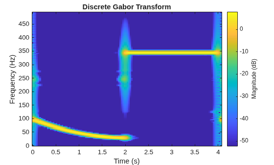 Figure contains an axes object. The axes object with title Discrete Gabor Transform, xlabel Time (s), ylabel Frequency (Hz) contains an object of type image.