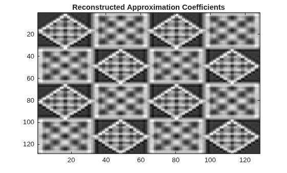 Figure contains an axes object. The axes object with title Reconstructed Approximation Coefficients contains an object of type image.