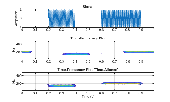 Figure contains 3 axes objects. Axes object 1 with title Signal, ylabel Amplitude contains an object of type line. Axes object 2 with title Time-Frequency Plot, ylabel Hz contains an object of type contour. Axes object 3 with title Time-Frequency Plot (Time-Aligned), xlabel Time (s), ylabel Hz contains an object of type contour.