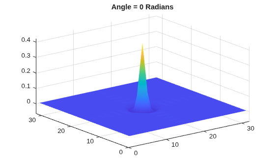 Figure contains an axes object. The axes object with title Angle = 0 Radians contains an object of type surface.