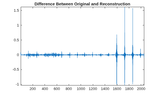 Figure contains an axes object. The axes object with title Difference Between Original and Reconstruction contains an object of type line.