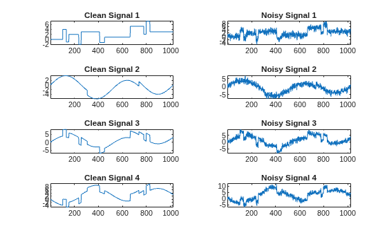 Figure contains 8 axes objects. Axes object 1 with title Clean Signal 1 contains an object of type line. Axes object 2 with title Noisy Signal 1 contains an object of type line. Axes object 3 with title Clean Signal 2 contains an object of type line. Axes object 4 with title Noisy Signal 2 contains an object of type line. Axes object 5 with title Clean Signal 3 contains an object of type line. Axes object 6 with title Noisy Signal 3 contains an object of type line. Axes object 7 with title Clean Signal 4 contains an object of type line. Axes object 8 with title Noisy Signal 4 contains an object of type line.