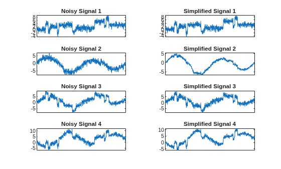 Figure contains 8 axes objects. Axes object 1 with title Noisy Signal 1 contains an object of type line. Axes object 2 with title Simplified Signal 1 contains an object of type line. Axes object 3 with title Noisy Signal 2 contains an object of type line. Axes object 4 with title Simplified Signal 2 contains an object of type line. Axes object 5 with title Noisy Signal 3 contains an object of type line. Axes object 6 with title Simplified Signal 3 contains an object of type line. Axes object 7 with title Noisy Signal 4 contains an object of type line. Axes object 8 with title Simplified Signal 4 contains an object of type line.