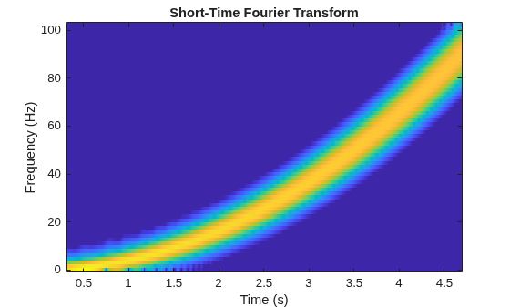 Figure contains an axes object. The axes object with title Short-Time Fourier Transform, xlabel Time (s), ylabel Frequency (Hz) contains an object of type image.