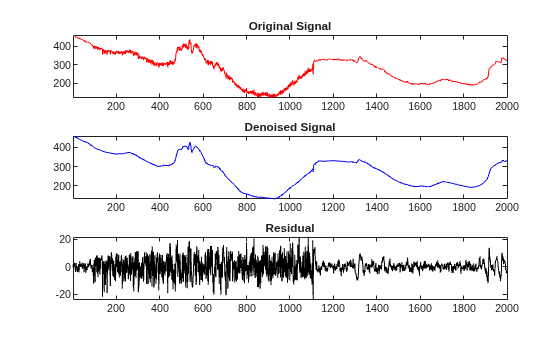 Figure contains 3 axes objects. Axes object 1 with title Original Signal contains an object of type line. Axes object 2 with title Denoised Signal contains an object of type line. Axes object 3 with title Residual contains an object of type line.