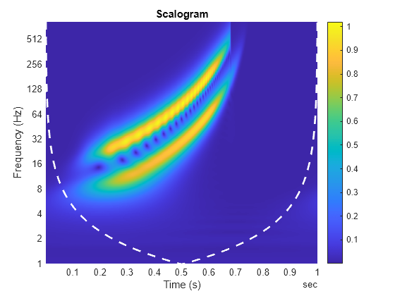 Figure contains an axes object. The axes object with title Scalogram, xlabel Time (s), ylabel Frequency (Hz) contains 2 objects of type surface, line.