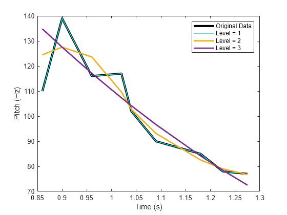 Figure contains an axes object. The axes object with xlabel Time (s), ylabel Pitch (Hz) contains 4 objects of type line. These objects represent Original Data, Level = 1, Level = 2, Level = 3.