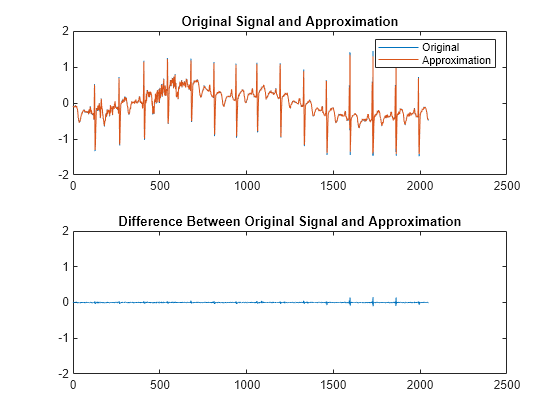 Figure contains 2 axes objects. Axes object 1 with title Original Signal and Approximation contains 2 objects of type line. These objects represent Original, Approximation. Axes object 2 with title Difference Between Original Signal and Approximation contains an object of type line.