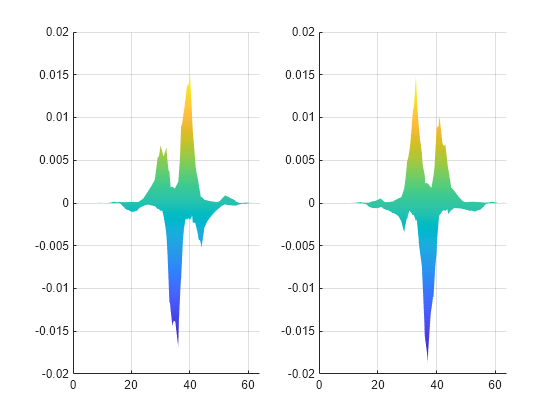 Figure contains 2 axes objects. Axes object 1 contains an object of type surface. Axes object 2 contains an object of type surface.