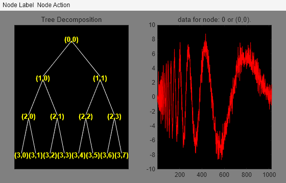Figure contains 2 axes objects and other objects of type uimenu. Axes object 1 with title Tree Decomposition contains 29 objects of type line, text. Axes object 2 with title data for node: 0 or (0,0). contains an object of type line.