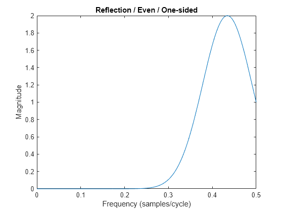 Figure contains an axes object. The axes object with title Reflection / Even / One-sided, xlabel Frequency (samples/cycle), ylabel Magnitude contains an object of type line.