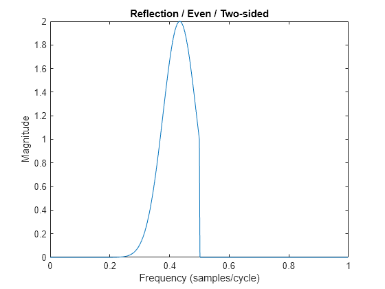 Figure contains an axes object. The axes object with title Reflection / Even / Two-sided, xlabel Frequency (samples/cycle), ylabel Magnitude contains an object of type line.