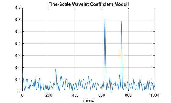Figure contains an axes object. The axes object with title Fine-Scale Wavelet Coefficient Moduli, xlabel msec contains an object of type line.