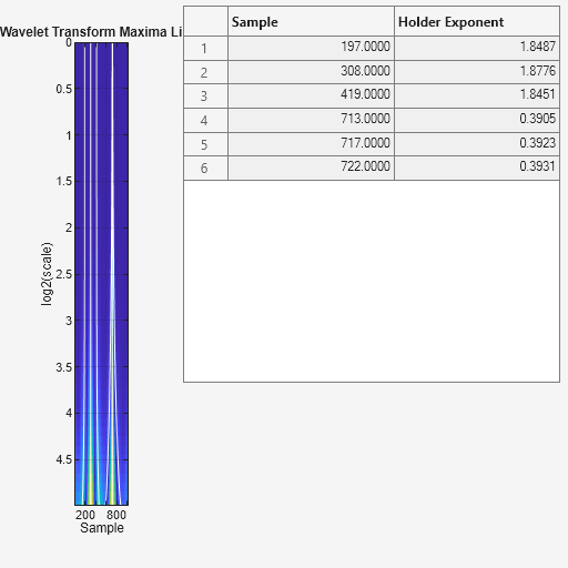 Figure contains an axes object and an object of type uitable. The axes object with title Wavelet Transform Maxima Lines, xlabel Sample, ylabel log2(scale) contains 7 objects of type image, line.