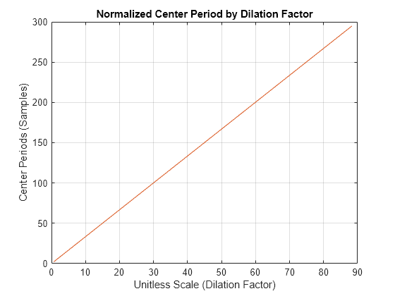 Figure contains an axes object. The axes object with title Normalized Center Period by Dilation Factor, xlabel Unitless Scale (Dilation Factor), ylabel Center Periods (Samples) contains 2 objects of type line.