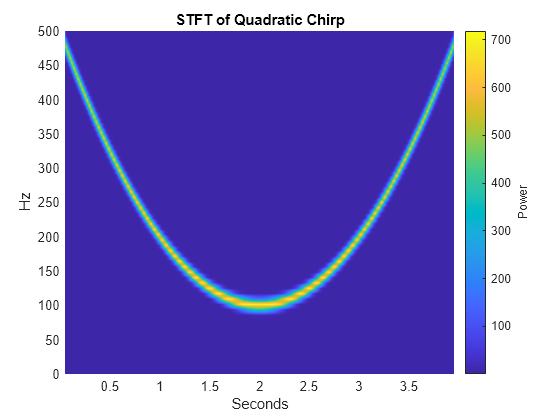 Figure contains an axes object. The axes object with title STFT of Quadratic Chirp, xlabel Seconds, ylabel Hz contains an object of type surface.