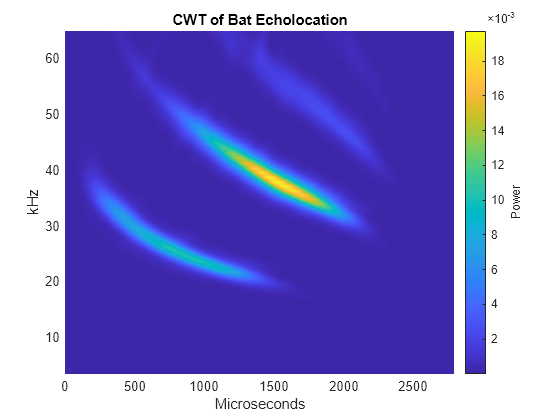 Figure contains an axes object. The axes object with title CWT of Bat Echolocation, xlabel Microseconds, ylabel kHz contains an object of type surface.