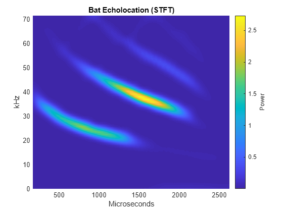 Figure contains an axes object. The axes object with title Bat Echolocation (STFT), xlabel Microseconds, ylabel kHz contains an object of type surface.