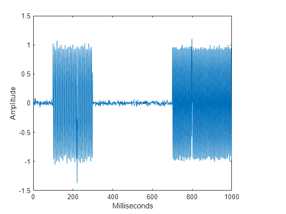 Figure contains an axes object. The axes object with xlabel Milliseconds, ylabel Amplitude contains an object of type line.