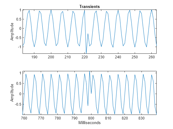 Figure contains 2 axes objects. Axes object 1 with title Transients, ylabel Amplitude contains an object of type line. Axes object 2 with xlabel Milliseconds, ylabel Amplitude contains an object of type line.