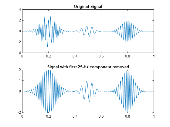 Figure contains 2 axes objects. Axes object 1 with title Original Signal contains an object of type line. Axes object 2 with title Signal with first 25-Hz component removed contains an object of type line.