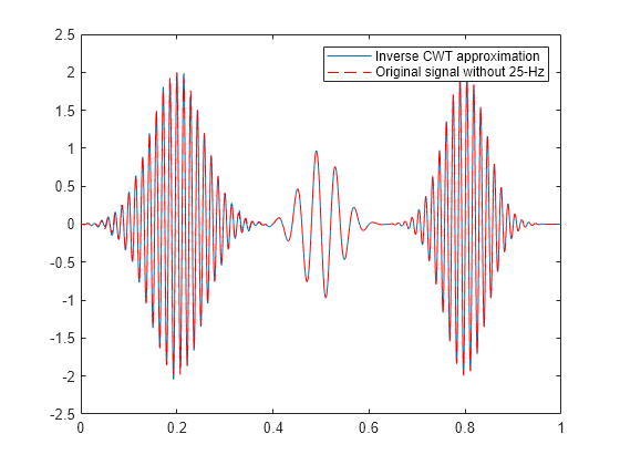 Figure contains an axes object. The axes object contains 2 objects of type line. These objects represent Inverse CWT approximation, Original signal without 25-Hz.