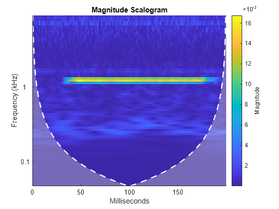 Figure contains an axes object. The axes object with title Magnitude Scalogram, xlabel Milliseconds, ylabel Frequency (kHz) contains 3 objects of type image, line, area.