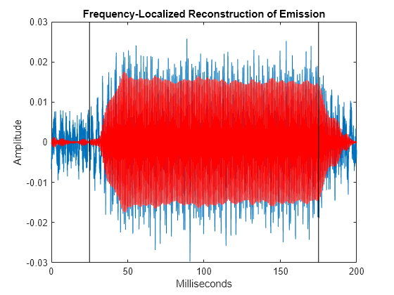 Figure contains an axes object. The axes object with title Frequency-Localized Reconstruction of Emission, xlabel Milliseconds, ylabel Amplitude contains 4 objects of type line.