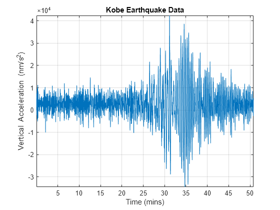 Figure contains an axes object. The axes object with title Kobe Earthquake Data, xlabel Time (mins), ylabel Vertical Acceleration (nm/s toThePowerOf 2) baseline contains an object of type line.