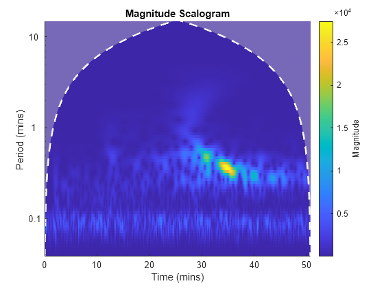 Figure contains an axes object. The axes object with title Magnitude Scalogram, xlabel Time (mins), ylabel Period (mins) contains 3 objects of type image, line, area.