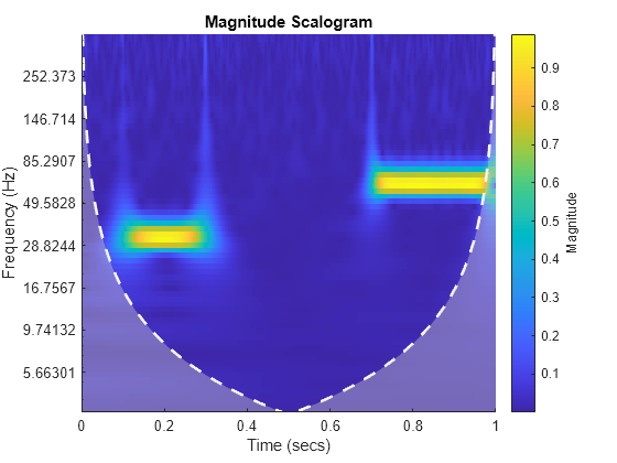 Figure contains an axes object. The axes object with title Magnitude Scalogram, xlabel Time (secs), ylabel Frequency (Hz) contains 3 objects of type image, line, area.