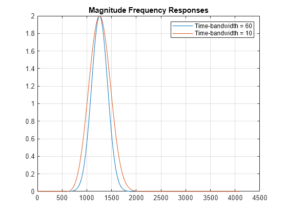 Figure contains an axes object. The axes object with title Magnitude Frequency Responses contains 2 objects of type line. These objects represent Time-bandwidth = 60, Time-bandwidth = 10.