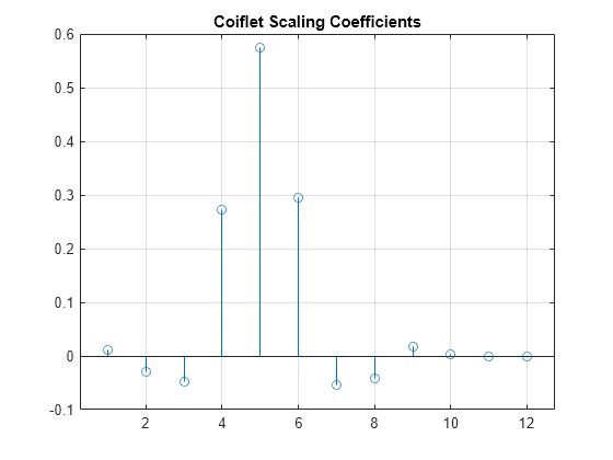 Figure contains an axes object. The axes object with title Coiflet Scaling Coefficients contains an object of type stem.