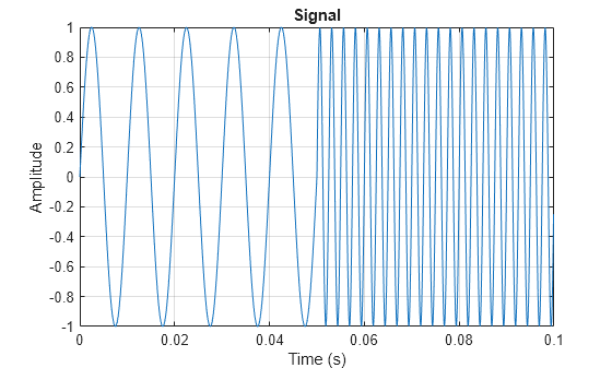 Figure contains an axes object. The axes object with title Signal, xlabel Time (s), ylabel Amplitude contains an object of type line.