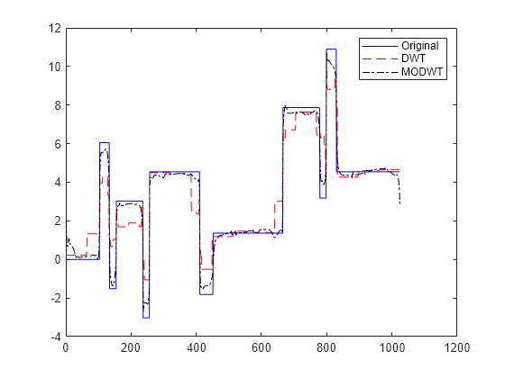 Figure contains an axes object. The axes object contains 3 objects of type line. These objects represent Original, DWT, MODWT.