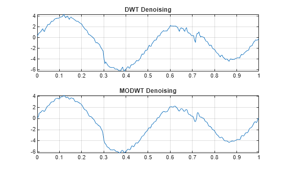 Figure contains 2 axes objects. Axes object 1 with title DWT Denoising contains an object of type line. Axes object 2 with title MODWT Denoising contains an object of type line.