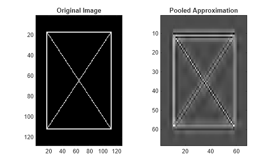 Figure contains 2 axes objects. Axes object 1 with title Original Image contains an object of type image. Axes object 2 with title Pooled Approximation contains an object of type image.