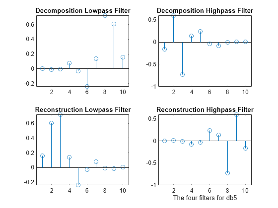 Figure contains 4 axes objects. Axes object 1 with title Decomposition Lowpass Filter contains an object of type stem. Axes object 2 with title Decomposition Highpass Filter contains an object of type stem. Axes object 3 with title Reconstruction Lowpass Filter contains an object of type stem. Axes object 4 with title Reconstruction Highpass Filter, xlabel The four filters for db5 contains an object of type stem.