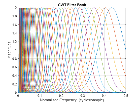 Figure contains an axes object. The axes object with title CWT Filter Bank, xlabel Normalized Frequency (cycles/sample), ylabel Magnitude contains 71 objects of type line.