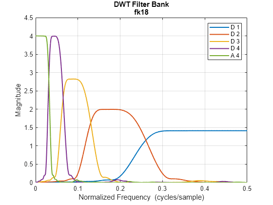 Figure contains an axes object. The axes object with title DWT Filter Bank fk18, xlabel Normalized Frequency (cycles/sample), ylabel Magnitude contains 5 objects of type line. These objects represent D 1, D 2, D 3, D 4, A 4.