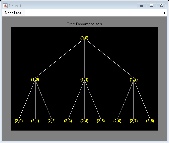 Figure contains an axes object and an object of type uimenu. The axes object with title Tree Decomposition contains 25 objects of type line, text.