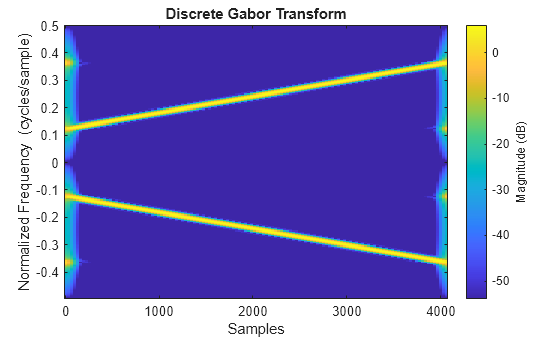 Figure contains an axes object. The axes object with title Discrete Gabor Transform, xlabel Samples, ylabel Normalized Frequency (cycles/sample) contains an object of type image.