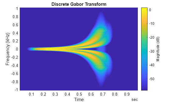 Figure contains an axes object. The axes object with title Discrete Gabor Transform, xlabel Time, ylabel Frequency (kHz) contains an object of type surface.