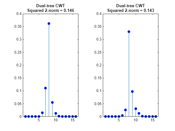 Figure contains 2 axes objects. Axes object 1 with title Dual-tree CWT Squared 2-norm = 0.146 contains an object of type stem. Axes object 2 with title Dual-tree CWT Squared 2-norm = 0.143 contains an object of type stem.