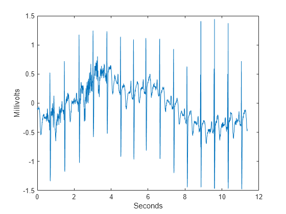 Figure contains an axes object. The axes object with xlabel Seconds, ylabel Millivolts contains an object of type line.