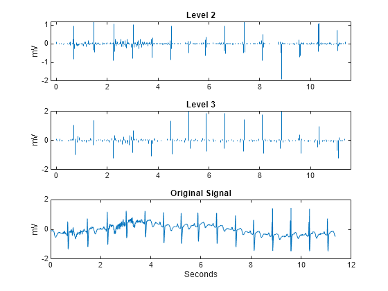 Figure contains 3 axes objects. Axes object 1 with title Level 2, ylabel mV contains an object of type stem. Axes object 2 with title Level 3, ylabel mV contains an object of type stem. Axes object 3 with title Original Signal, xlabel Seconds, ylabel mV contains an object of type line.