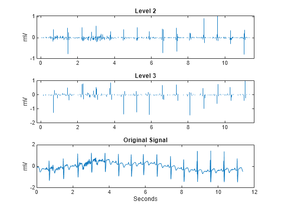 Figure contains 3 axes objects. Axes object 1 with title Level 2, ylabel mV contains an object of type stem. Axes object 2 with title Level 3, ylabel mV contains an object of type stem. Axes object 3 with title Original Signal, xlabel Seconds, ylabel mV contains an object of type line.