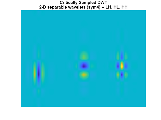 Figure contains an axes object. The axes object with title Critically Sampled DWT 2-D separable wavelets (sym4) -- LH, HL, HH contains an object of type image.