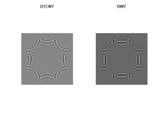 Figure contains 2 axes objects. Axes object 1 with title DTCWT contains an object of type image. Axes object 2 with title DWT contains an object of type image.